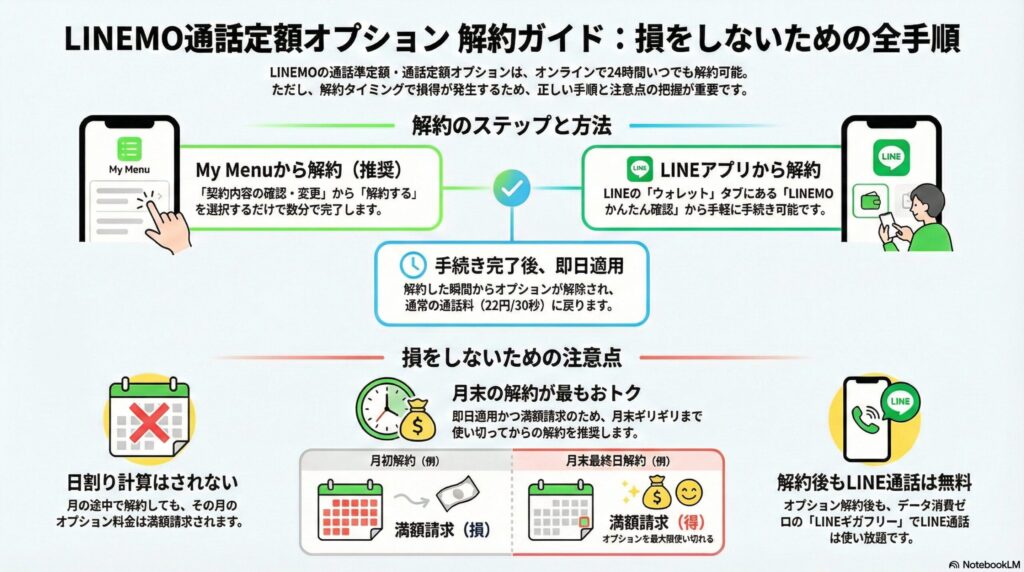 【解約方法】LINEMO通話定額オプションを解約する手順と注意点を完全解説